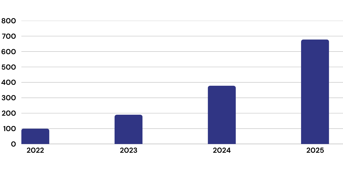 Totale batterijcapaciteit wereldwijd Totale batterijcapaciteit wereldwijd