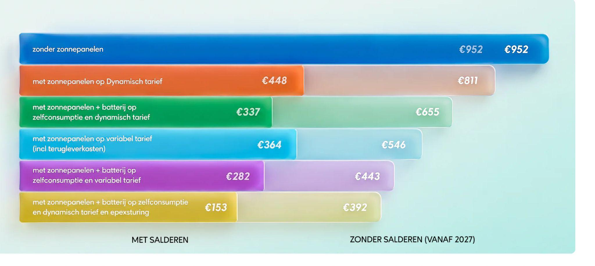 Zendure x Sunergy simulatie: stroomkosten per jaar met en zonder saldering